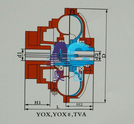 YOX,YOXII,TVA fluid couplings' structure