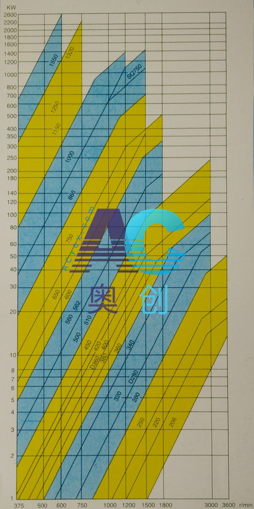 Power chart of YOX fluid couplings